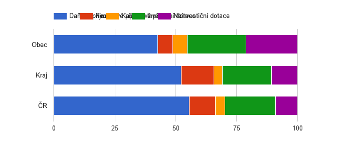 <i class="fa fa-line-chart"></i> Srovnání struktury rozpočtových příjmů v období 2009 - 2013
