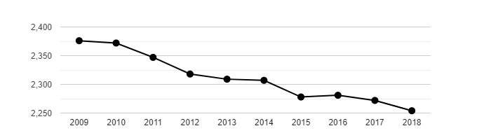 Vývoj počtu obyvatel obce Nová Včelnice v letech 2003 - 2018