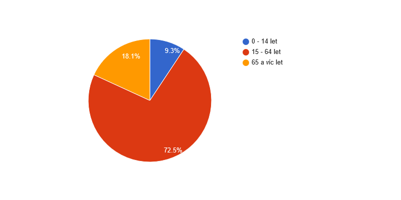 Věková struktura obyvatel obce Borová v roce 2014