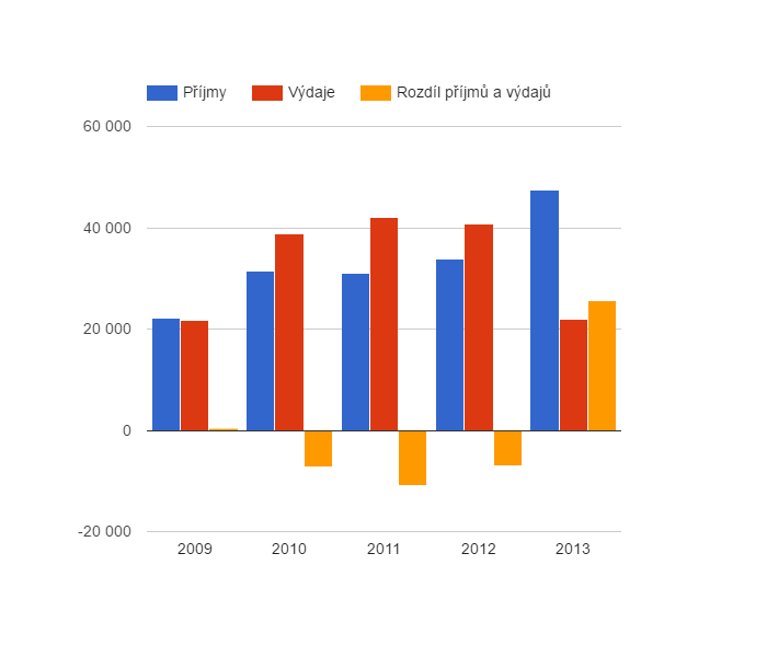 Vývoj rozpočtového hospodaření v obci Dešenice v letech 2009 - 2013 (v tis. Kč)