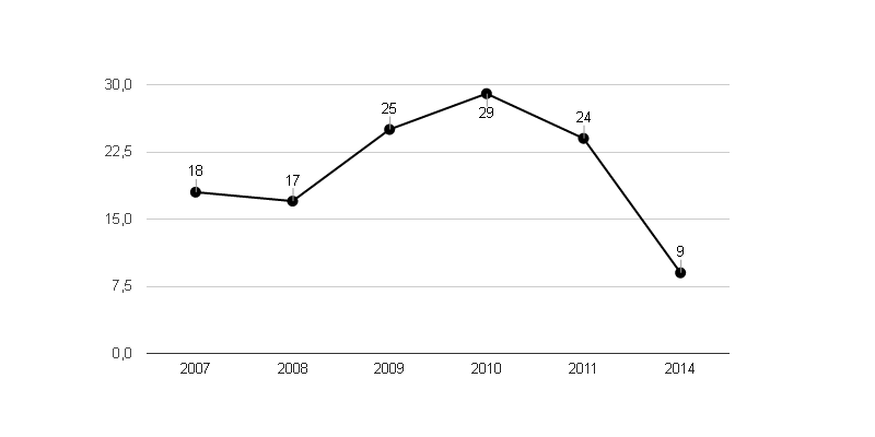 <i class="fa fa-line-chart"></i> Vývoj podílu nezaměstnaných osob