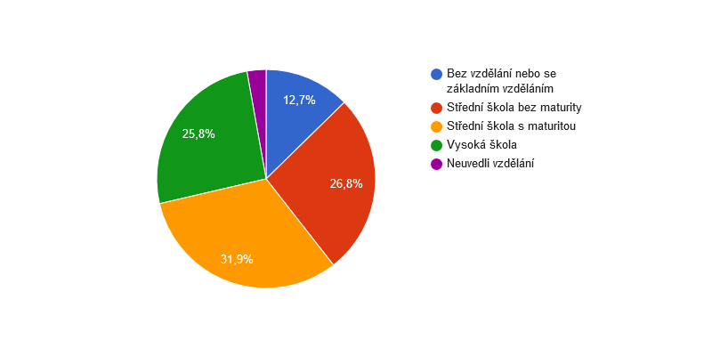 Vzdělanostní struktura obyvatel obce Sedlec v roce 2011