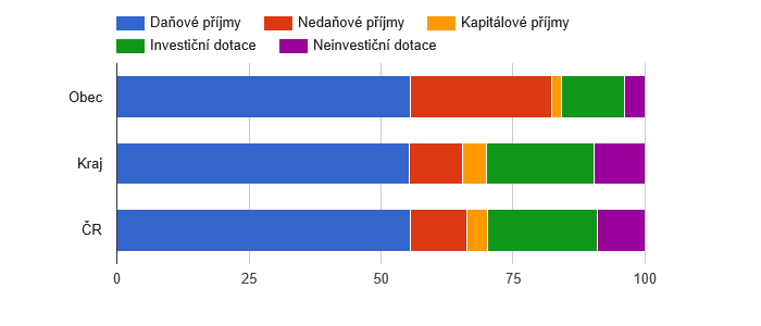 Srovnání struktury rozpočtových příjmů v období 2009 - 2013