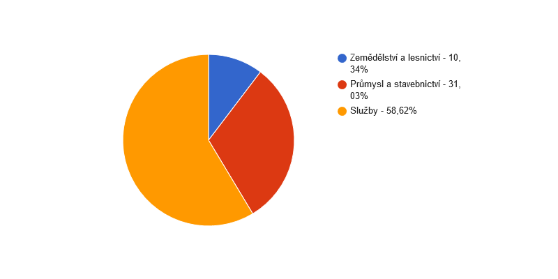 Struktura podnikatelských subjektů podle odvětví v obci Pustověty v roce 2013