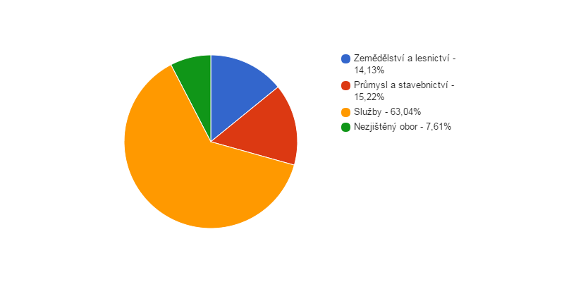 Struktura podnikatelských subjektů podle odvětví v obci Nebužely v roce 2013