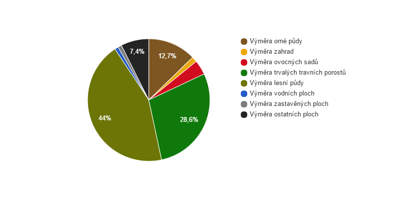 Struktura využití půdy