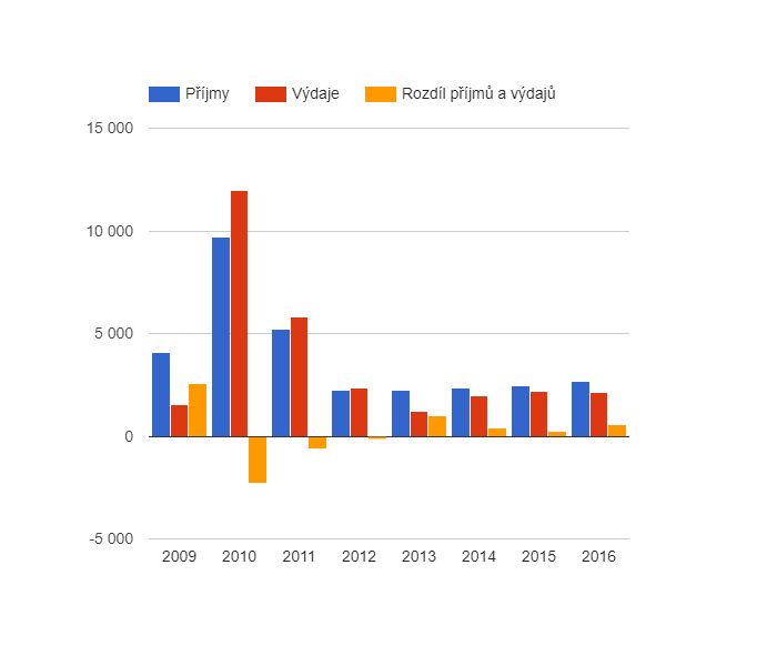 Vývoj rozpočtového hospodaření v obci Podbrdy v letech 2009 - 2016 (v tis. Kč)