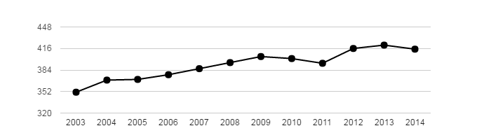 Vývoj počtu obyvatel obce Býkev v letech 2003 - 2014