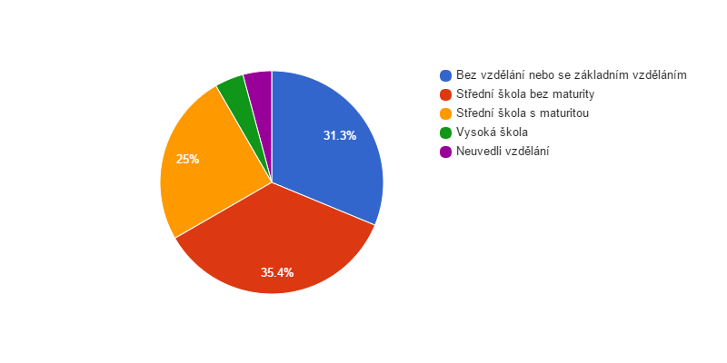 Vzdělanostní struktura obyvatel obce Olbramov v roce 2011