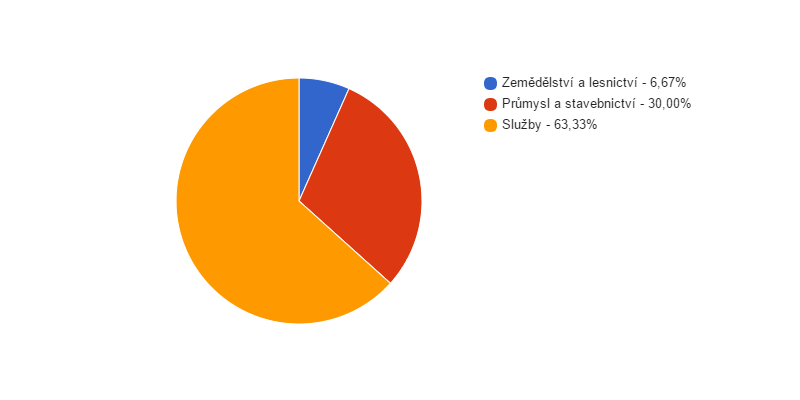 <i class="fa fa-pie-chart fa-lg"></i> Struktura podnikatelských subjektů podle odvětví v obci Střeň v roce 2013