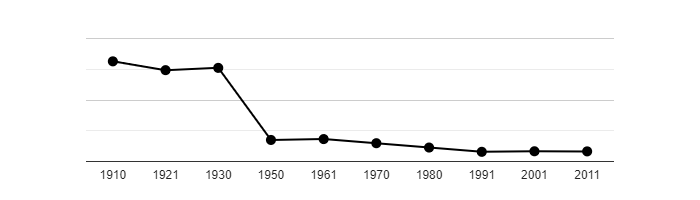 Dlouhodobý vývoj počtu obyvatel obce Lobendava od roku 1910