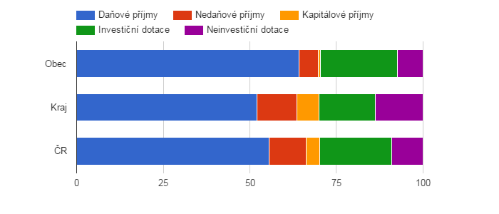 Srovnání struktury rozpočtových příjmů v období 2009 - 2013