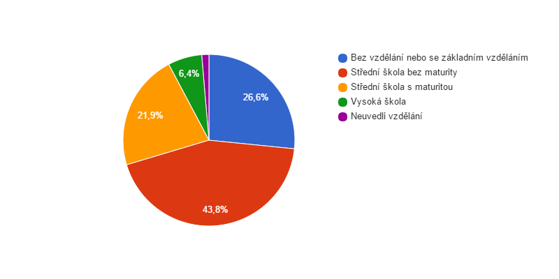 Vzdělanostní struktura obyvatel obce Milonice v roce 2011