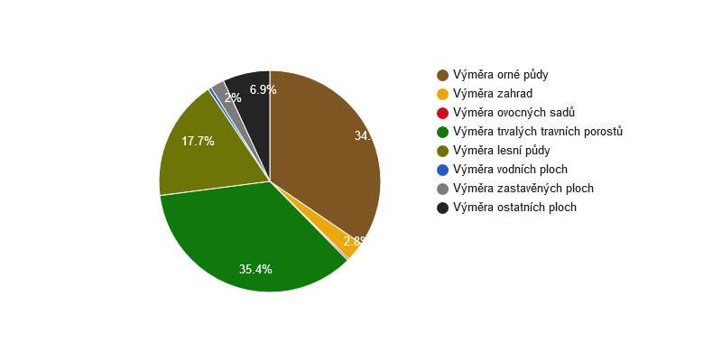 Struktura využití půdy