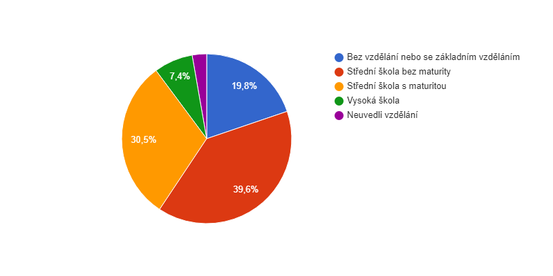 Vzdělanostní struktura obyvatel obce Černčice v roce 2011