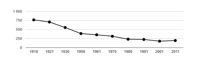 Dlouhodobý vývoj počtu obyvatel obce Borová od roku 1910