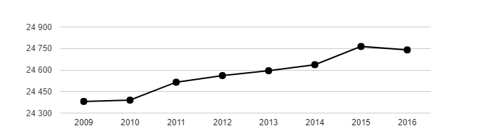 Vývoj počtu obyvatel v území Region Podluží v letech 2003 - 2016