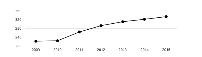 Vývoj počtu obyvatel obce Sedlec v letech 2003 - 2015