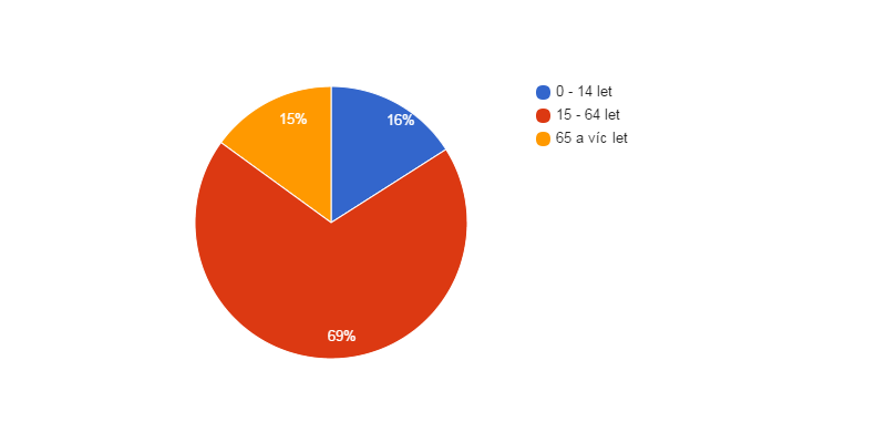 <i class="fa fa-pie-chart fa-lg"></i>  Věková struktura obyvatel obce Církvice v roce 2014