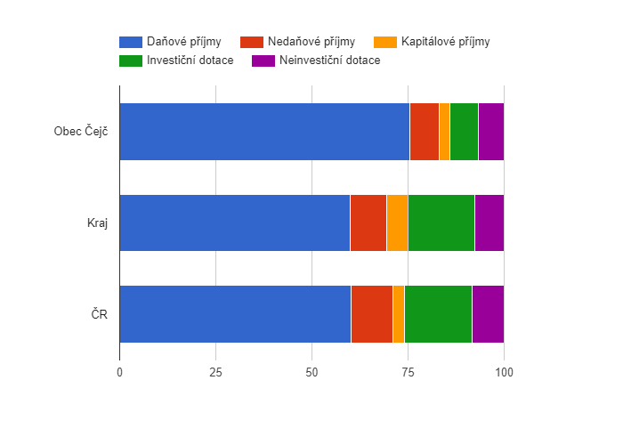 Srovnání struktury rozpočtových příjmů v období 2009 - 2018