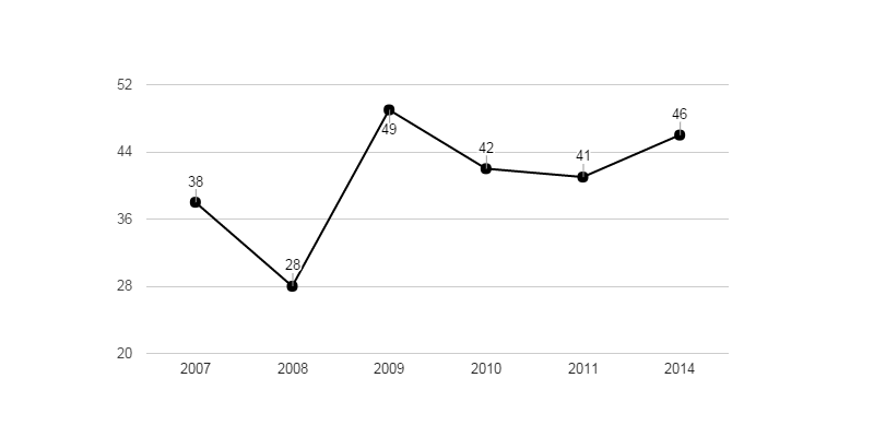 <i class="fa fa-line-chart"></i> Vývoj podílu nezaměstnaných osob