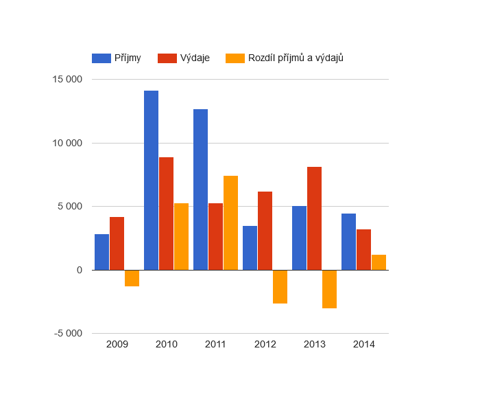 Vývoj rozpočtového hospodaření v obci Sedlec v letech 2009 - 2014 (v tis. Kč)