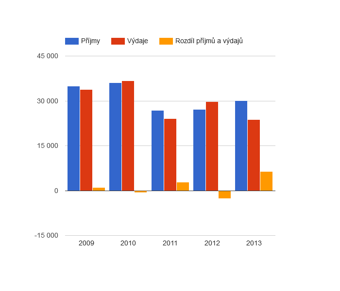 <i class="fa fa-line-chart"></i> Vývoj rozpočtového hospodaření v obci Dobronín v letech 2009 - 2013 (v tis. Kč)