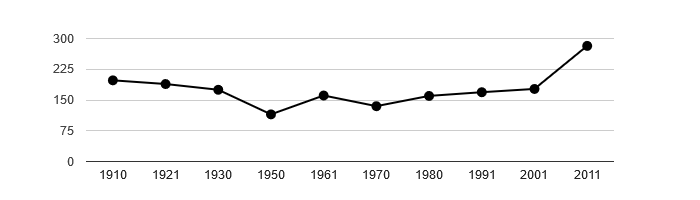 Dlouhodobý vývoj počtu obyvatel obce Sedlec od roku 1910