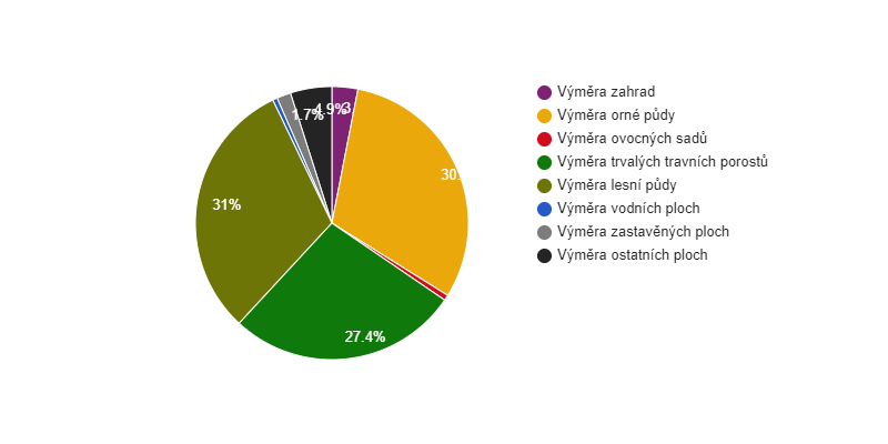 Struktura využití půdy v obci Vlastibořice v roce 2018