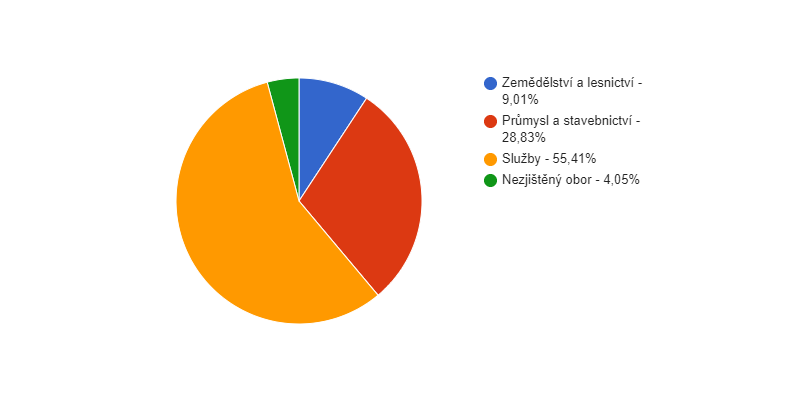 Struktura podnikatelských subjektů podle odvětví v obci Staré Křečany v roce 2018