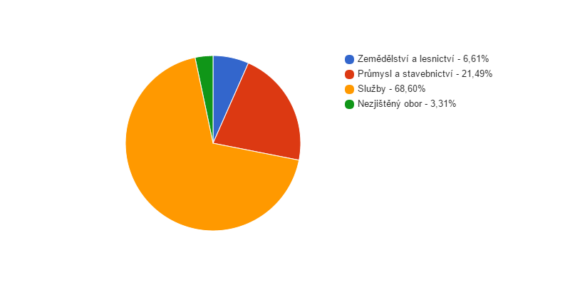 <i class="fa fa-pie-chart fa-lg"></i> Struktura podnikatelských subjektů podle odvětví v obci Horní Domaslavice v roce 2013