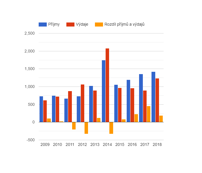 Vývoj rozpočtového hospodaření v obci Dolní Zimoř v letech 2009 - 2018 (v tis. Kč)