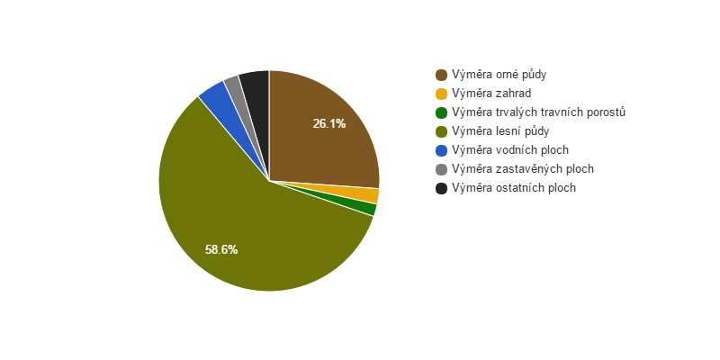 Struktura využití půdy