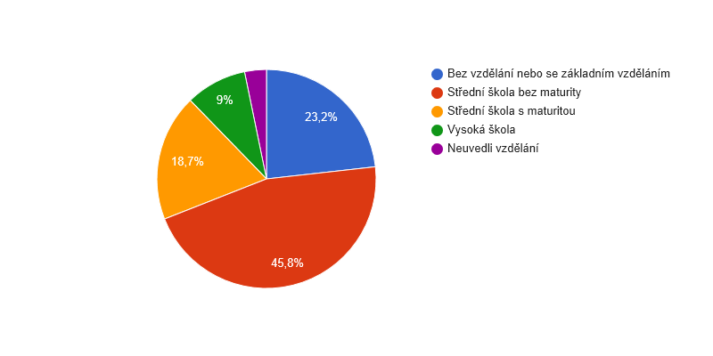 Vzdělanostní struktura obyvatel obce Lanžov v roce 2011