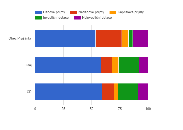 Srovn&aacute;n&iacute; struktury rozpočtov&yacute;ch př&iacute;jmů v obdob&iacute; 2009 - 2016