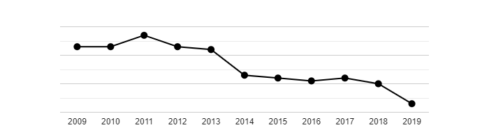 Vývoj počtu obyvatel obce Bukovník v letech 2009 - 2019