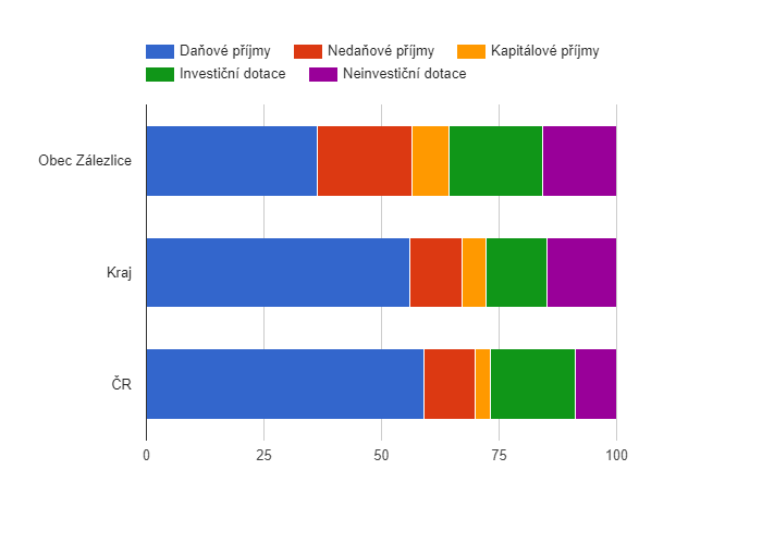 Srovnání struktury rozpočtových příjmů v období 2009 - 2016