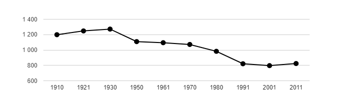 Dlouhodobý vývoj počtu obyvatel obce Zvoleněves od roku 1910