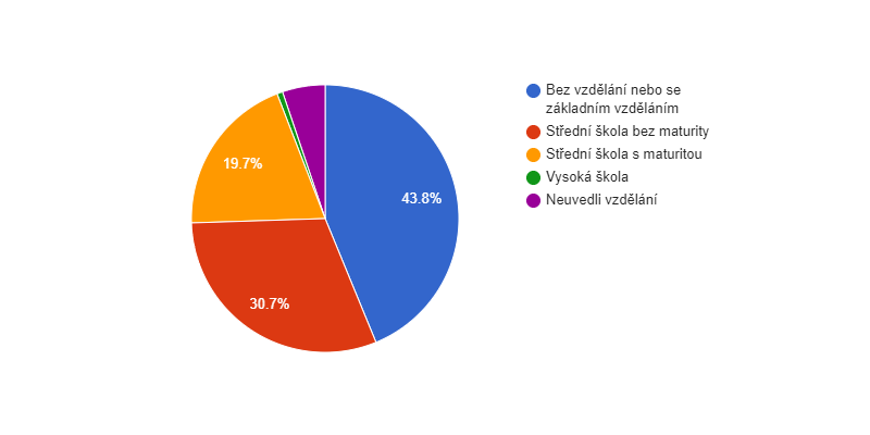 Vzdělanostní struktura obyvatel obce Lobendava v roce 2011