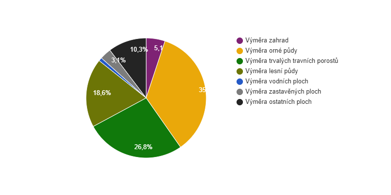 Struktura využití půdy v obci Jiříkov v roce 2018