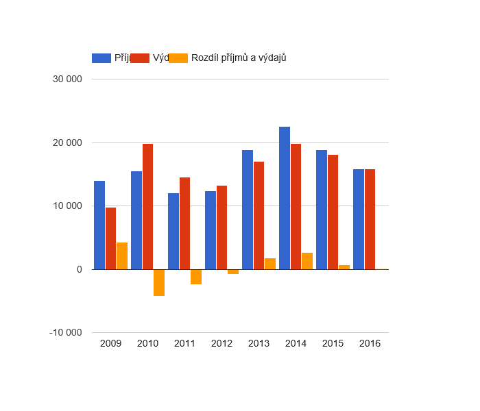 Vývoj rozpočtového hospodaření v obci Knínice u Boskovic v letech 2009 - 2016 (v tis. Kč)