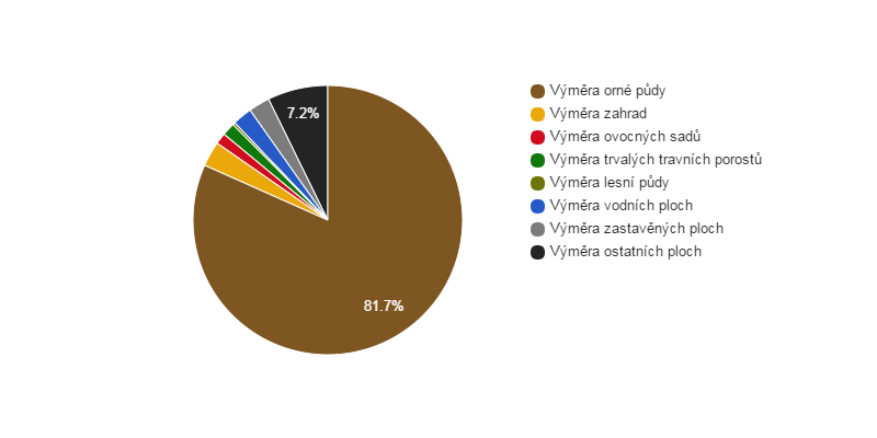 <i class="fa fa-pie-chart"></i> Struktura využití půdy