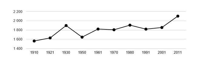 Dlouhodobý vývoj počtu obyvatel obce Bělkovice-Lašťany od roku 1910