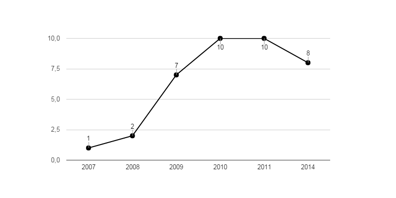 <i class="fa fa-line-chart"></i> Vývoj podílu nezaměstnaných osob