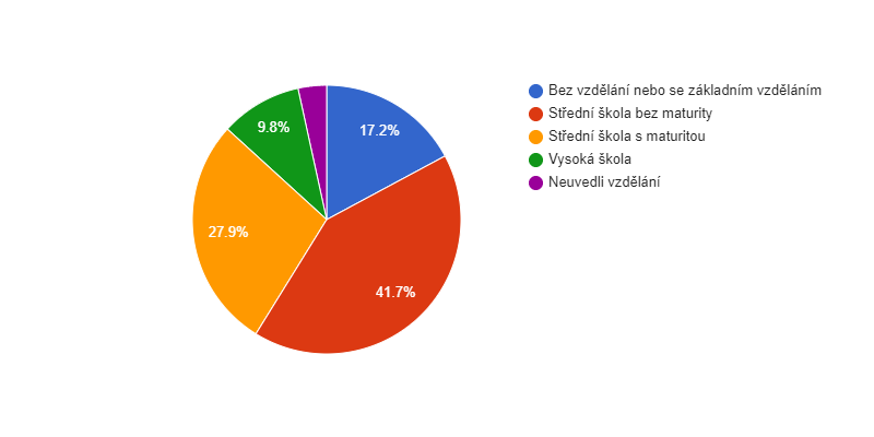 Vzdělanostní struktura obyvatel obce Vlastibořice v roce 2011