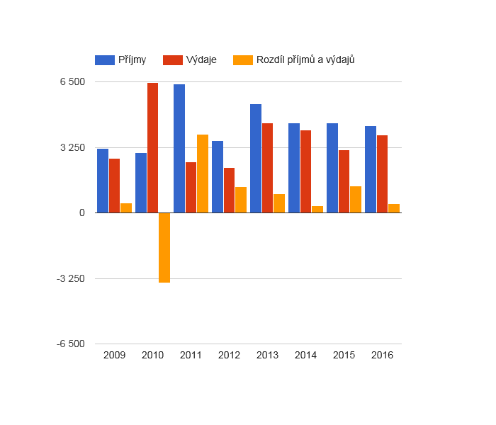 Vývoj rozpočtového hospodaření v obci Rozhraní v letech 2009 - 2016 (v tis. Kč)