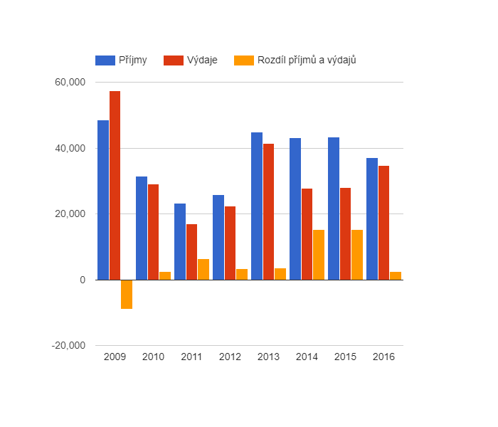 Vývoj rozpočtového hospodaření v obci Horka nad Moravou v letech 2009 - 2016 (v tis. Kč)