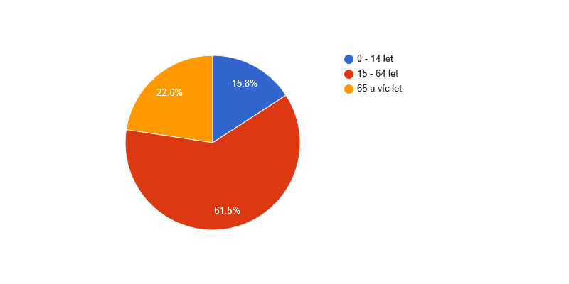 Věková struktura obyvatel obce Předklášteří v roce 2018