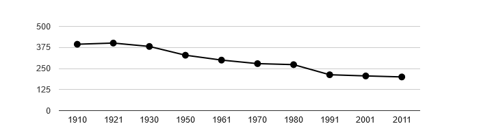 Dlouhodobý vývoj počtu obyvatel obce Hřibojedy od roku 1910