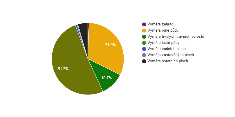 Struktura využití půdy v obci Olbramov v roce 2014